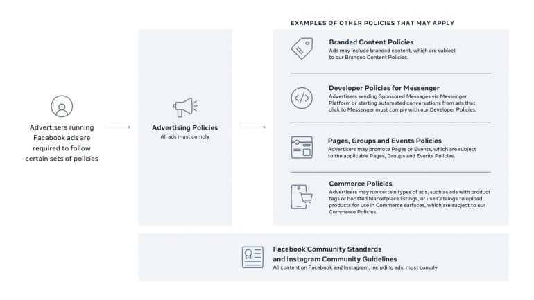 Facebook advertising policies.