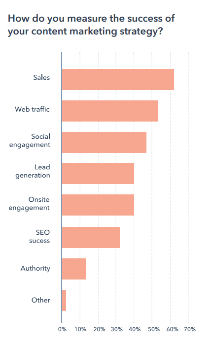 succes van contentmarketingstrategie meten
