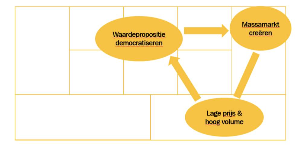 De groeistrategie van de Democratiseerders in een schema.