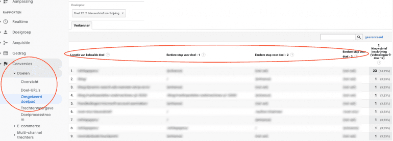 Het omgekeerddoelpad-rapport in Google Analytics.
