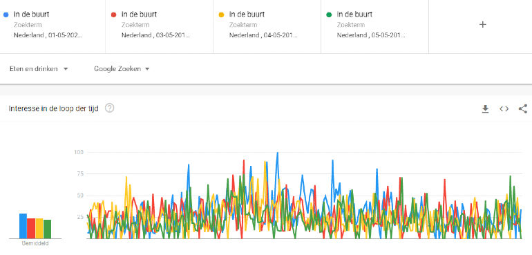 Google Trends in de buurt.