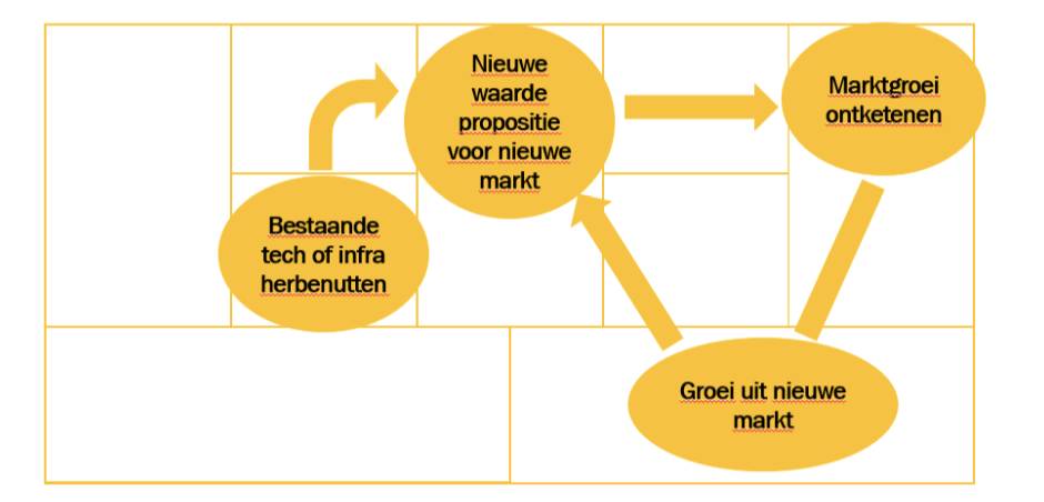 De groeistrategie van de Herbenutters in een schema.