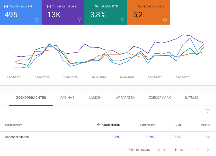 Screenshot van Google Search Console.