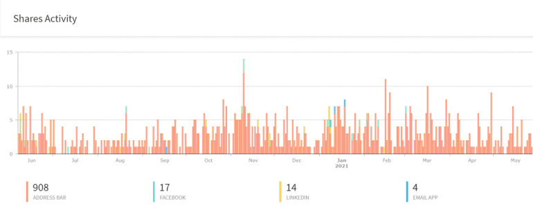 Aantal content shares als indicatie contentprestatie website via AddThis.
