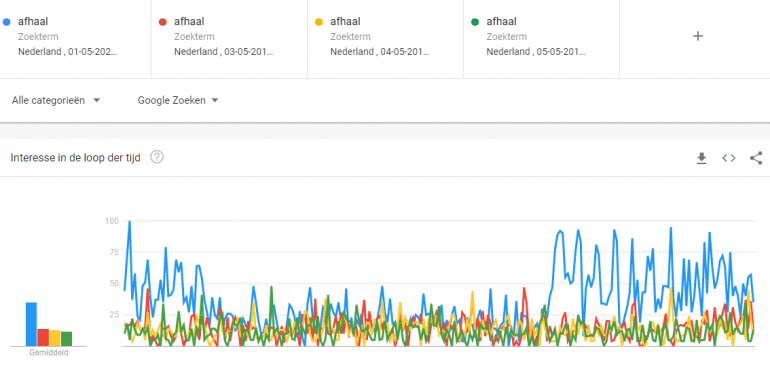Google Trends afhaal.