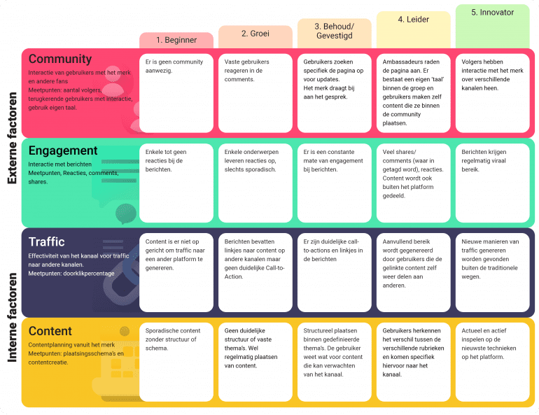 Het maturitymodel voor social media.
