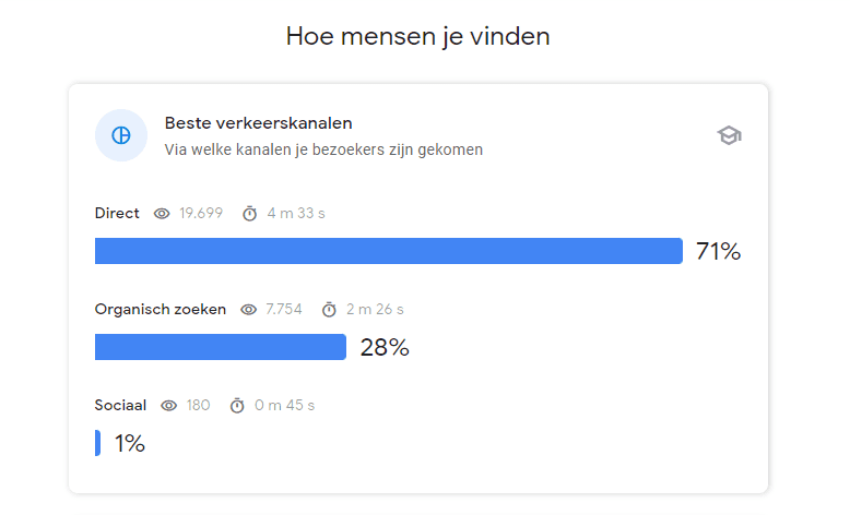 Screenshot van Google Search Console Insights.