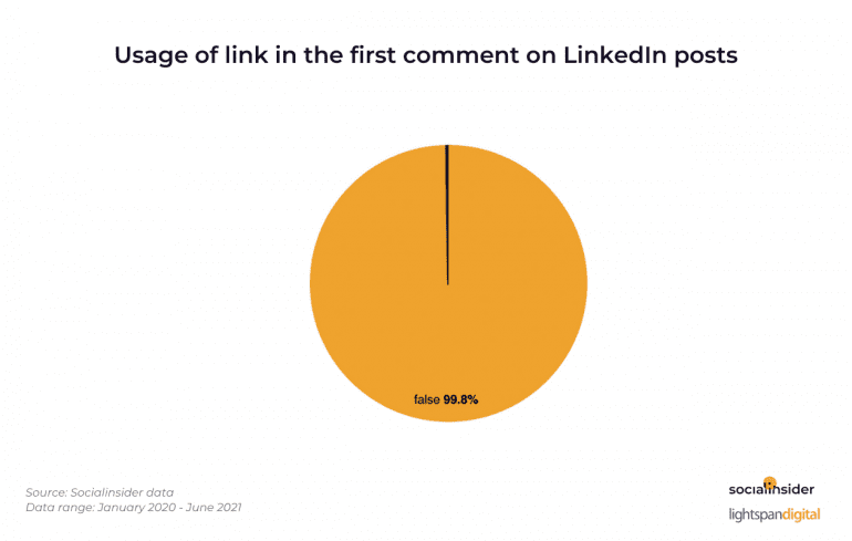Usage of link in the first comment on LinkedIn posts.