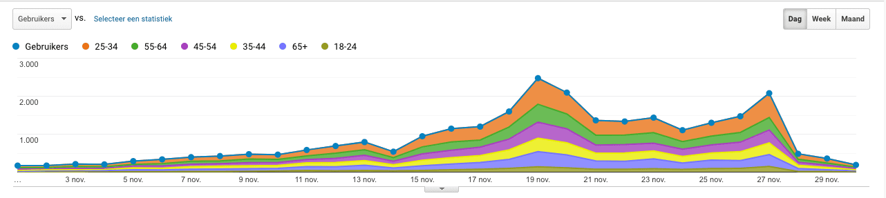 Google trends.