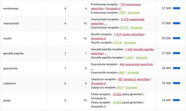 Uitkomst Sistrix-tool die checkt welke page titles Google heeft herschreven