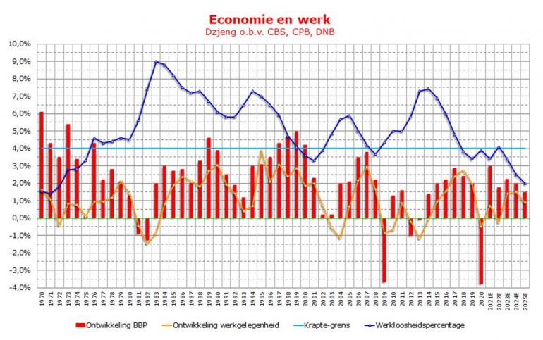Economie en werk, grafiek Dzjeng.