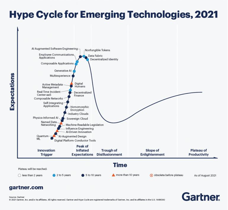 Hype Cycle for Emerging Technologies 2021.
