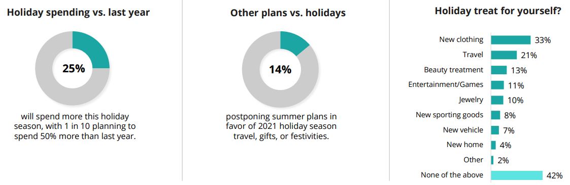 Plannen voor de kerstvakantie.