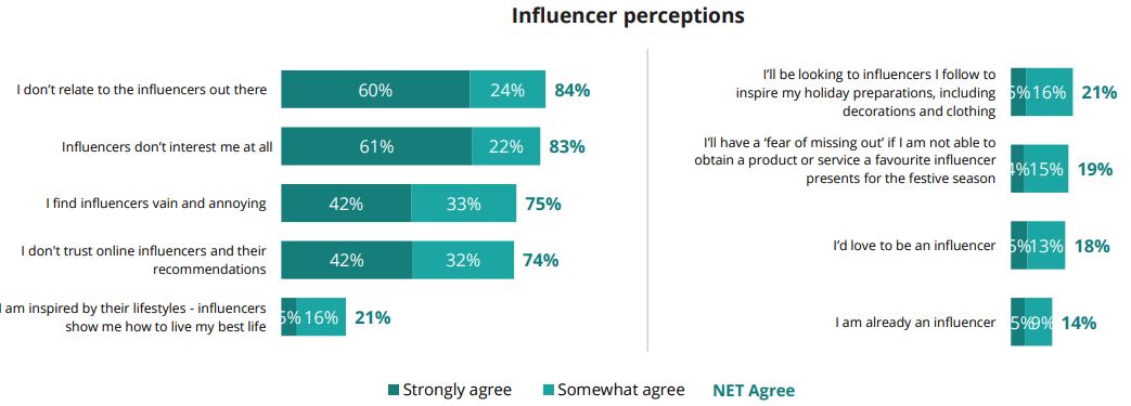 Invloed van influencers.