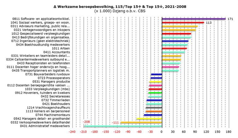 Grafiek over werkzame beroepsbevolking, Dzjeng.