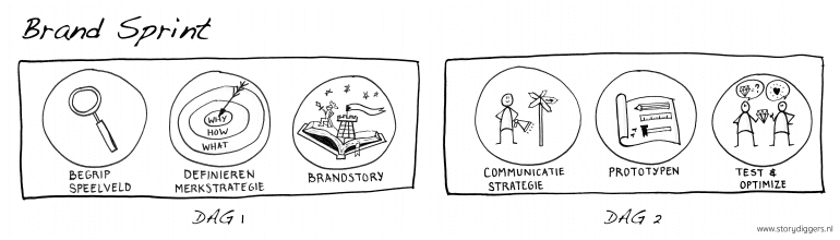 Brand sprint