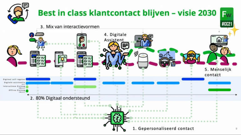 Best in class Klantcontact - Centraal Beheer