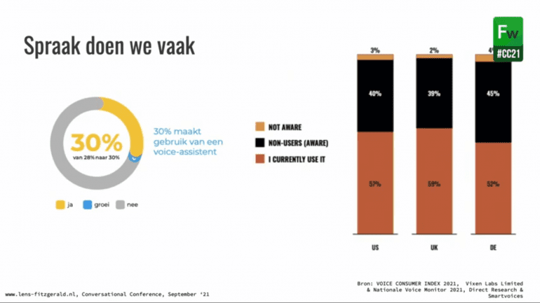 Voice adoptie in NL
