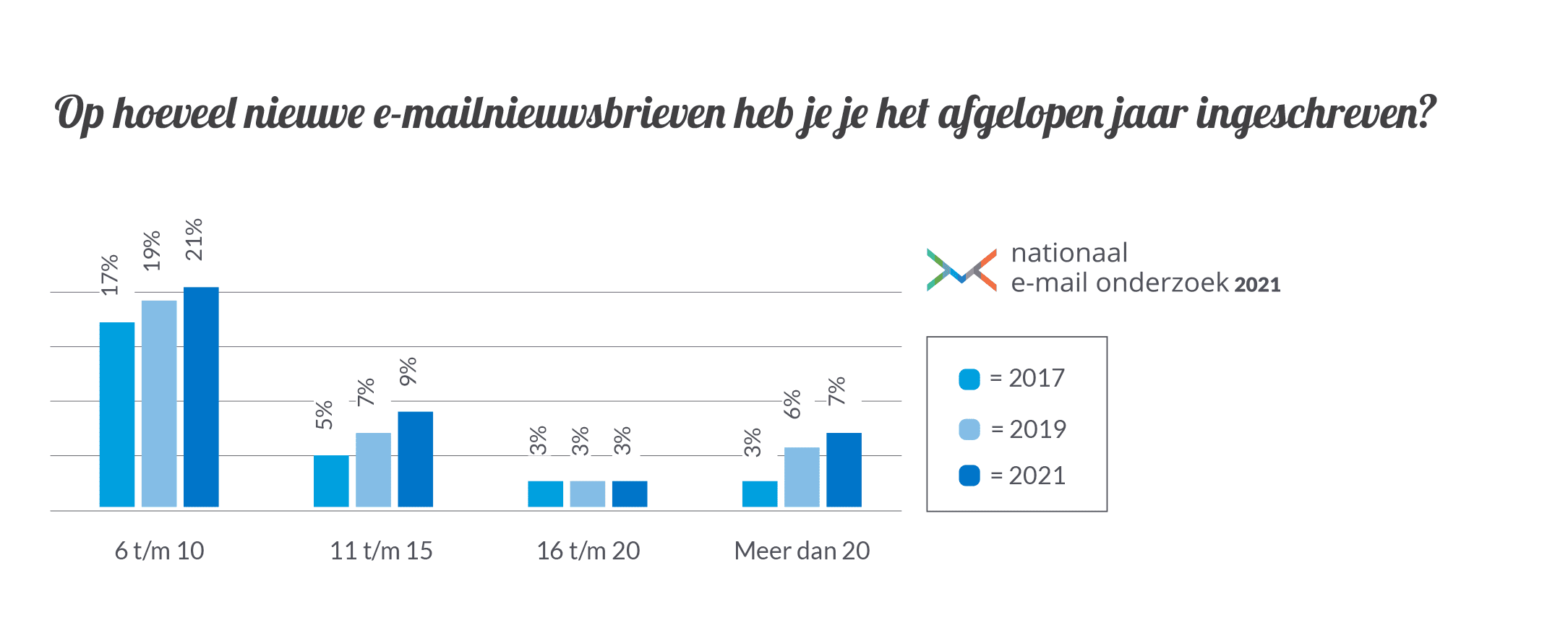 Op hoeveel nieuwe e-mailnieuwsbrieven heb je je het afgelopen jaar ingeschreven?