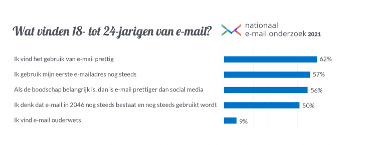 Nationaal E-mail Onderzoek 2021 een van de stellingen.