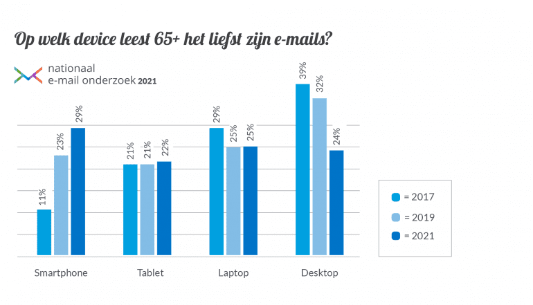 De overstap van 65+ naar smartphone in een grafiek.