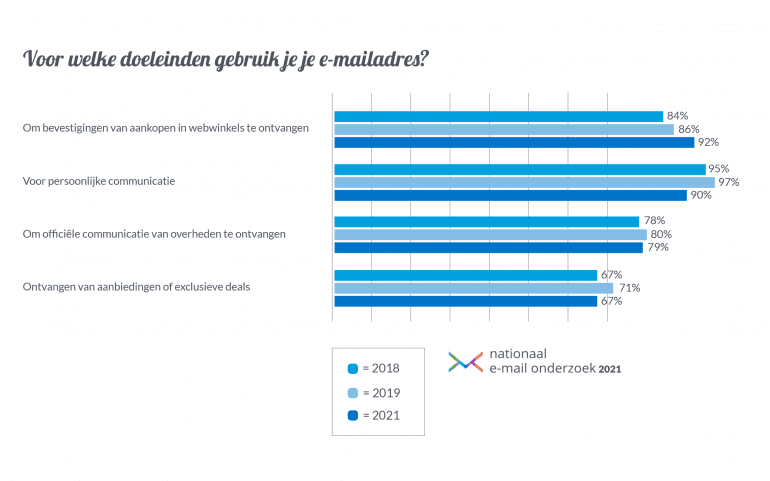 Nationaal Email Onderzoek doeleinden-grafiek.