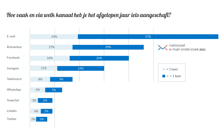 Nationaal Email Onderzoek kanalen-grafiek.