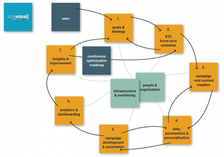 Stappenplan marketing automation.
