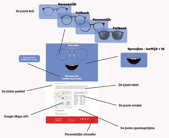 Customer journey van marketing automation van Hans Anders.