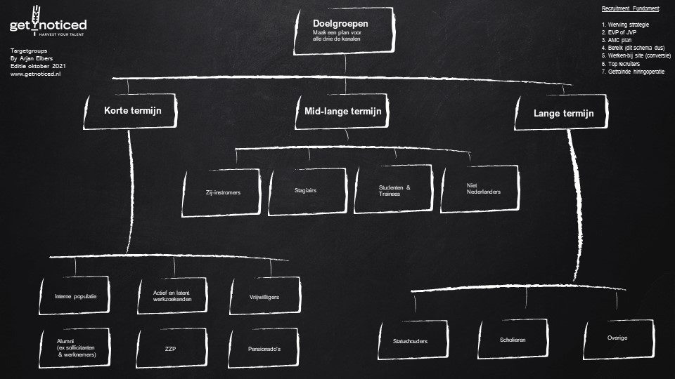 Schematische afbeelding van tabel over recruitment voor je HR-strategie.