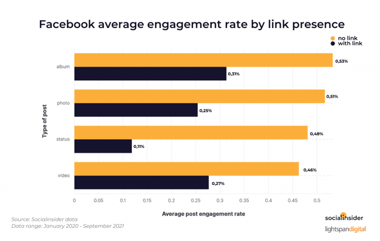 Engagement van je Facebook-bericht als je een link toevoegt.