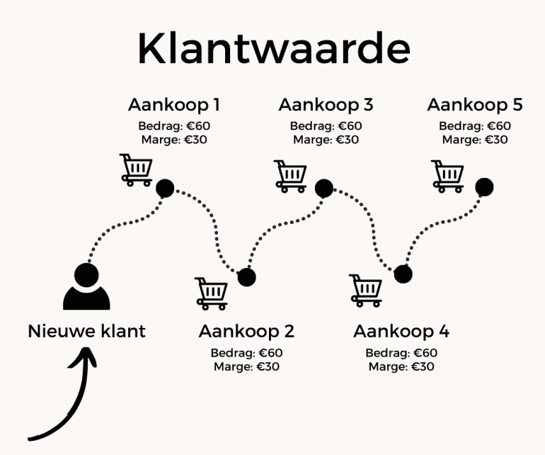 Klantwaarde van een terugkerende klant als reis.
