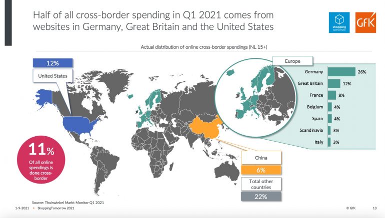 Cross-border commerce Bron: GFK