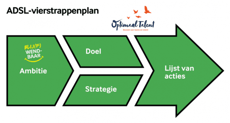 ADSL-vierstappenplan