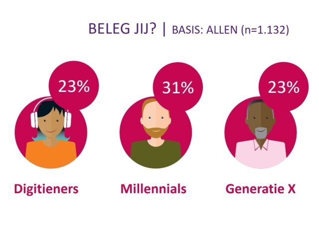 Grote generatieverschillen rondom beleggen