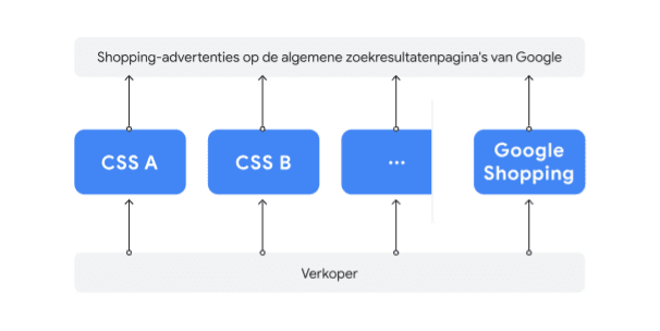 Google Shopping en CSS-partners voorbeeld.