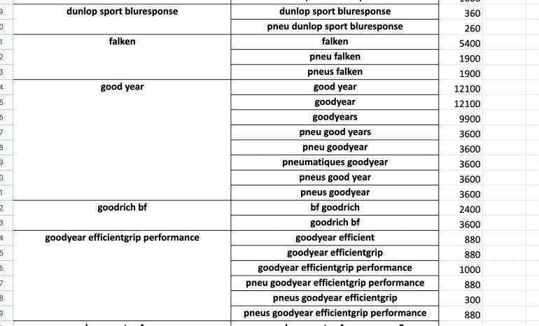 Keyword clustering tool voorbeeld.