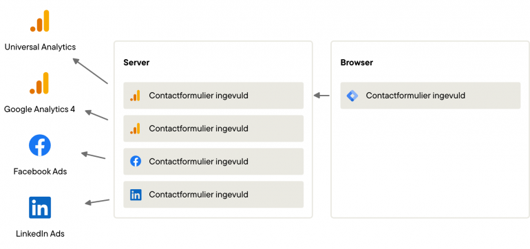 Illustratie van een voorbeeld situatie met server-side tagging