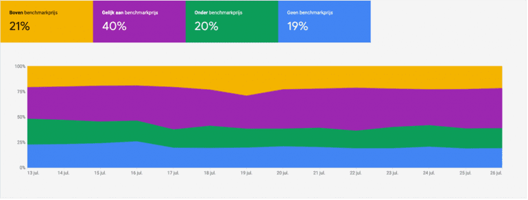 Prijs-benchmarkrapport voorbeeld van Google Merchant Center.