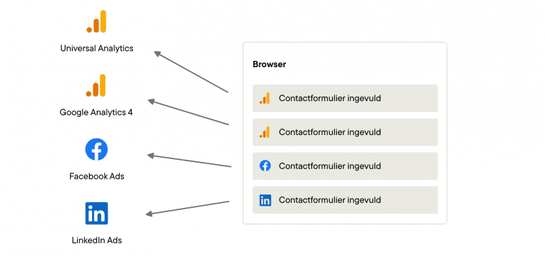 Illustratie van een voorbeeld situatie zonder server-side tagging