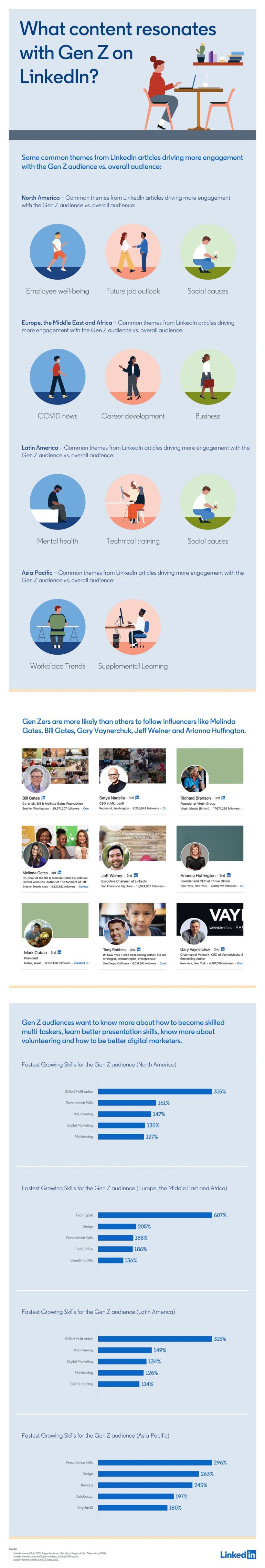Infographic met informatie over Generatie Z op LinkedIn.