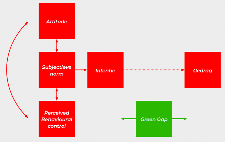 Figuur 1: Theory of Planned Behaviour met Green Gap