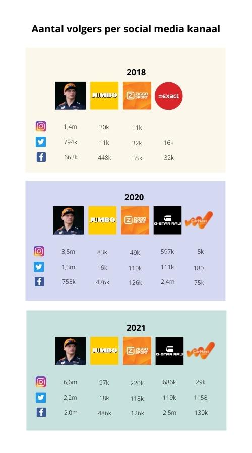 Het aantal volgers van Max Verstappen op social media.
