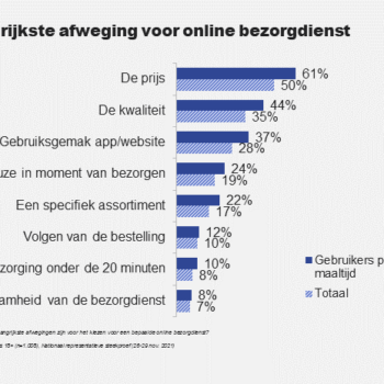 Maaltijdbezorging het populairst in de Nederlandse platformeconomie