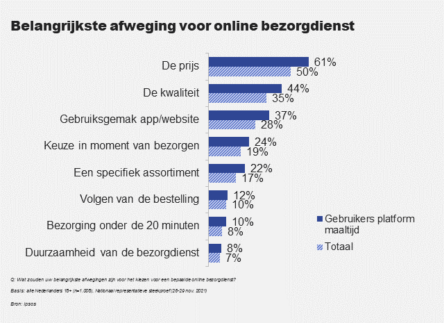 Maaltijdbezorging het populairst in de Nederlandse platformeconomie