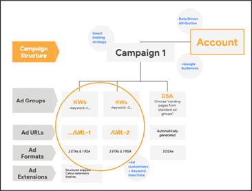 Vereenvoudigde accountstructuur