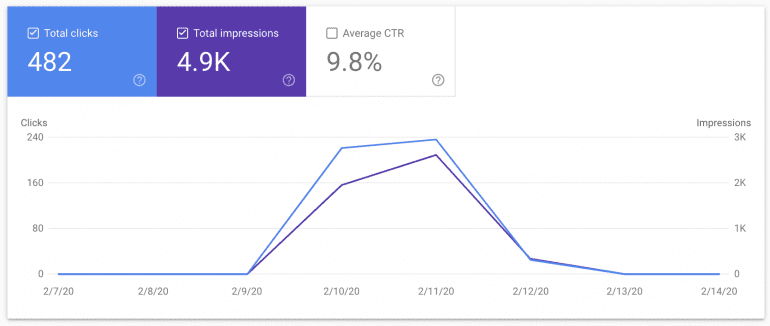 verkeer vanuit Google Discover