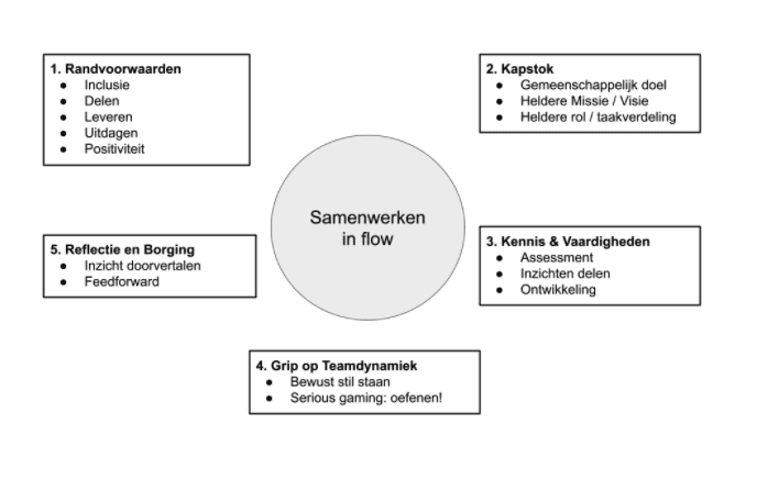 Overzicht tips om met je team in een flow te komen