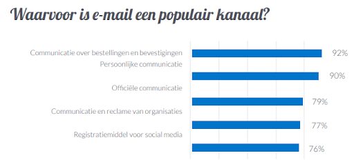 trends email marketing 2022