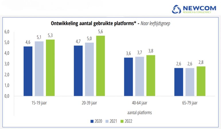Aantal gebruikte platforms naar leeftijdsgroep - Newcom 2022
